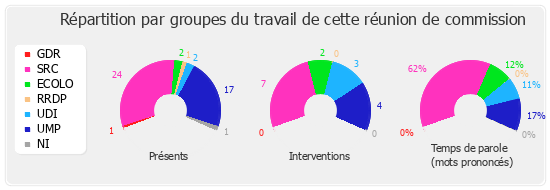 Répartition par groupes du travail de cette réunion de commission