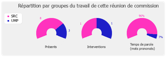 Répartition par groupe du travail de cette réunion de commission