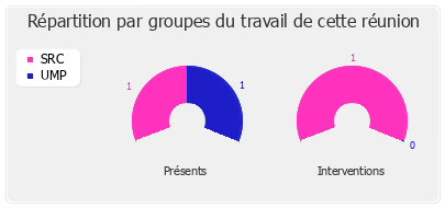 Répartition par groupe du travail de cette réunion de commission