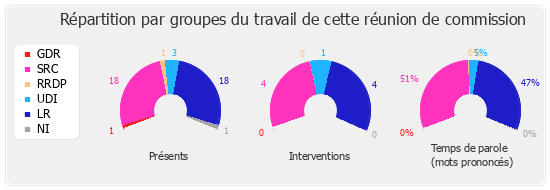 Répartition par groupes du travail de cette réunion de commission