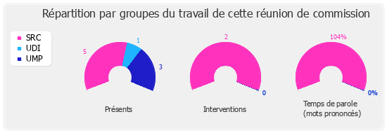 Répartition par groupes du travail de cette réunion de commission