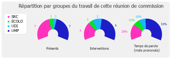 Répartition par groupes du travail de cette réunion de commission