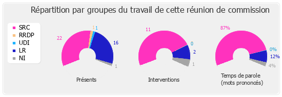 Répartition par groupes du travail de cette réunion de commission