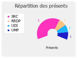 Répartition des présents