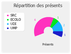 Répartition des présents