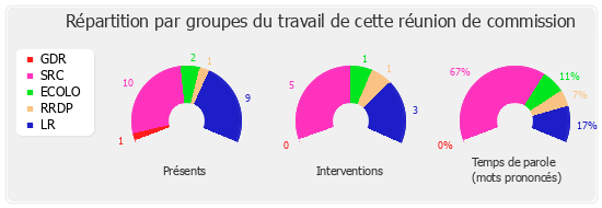 Répartition par groupe du travail de cette réunion de commission