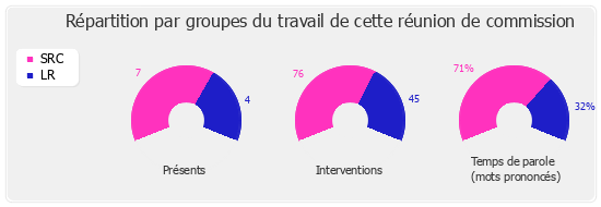 Répartition par groupes du travail de cette réunion de commission