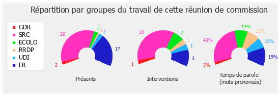 Répartition par groupe du travail de cette réunion de commission