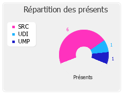 Répartition des présents