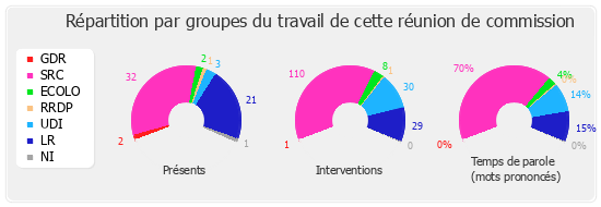 Répartition par groupes du travail de cette réunion de commission