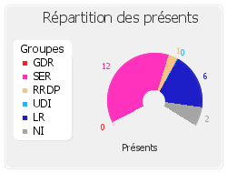 Répartition des présents