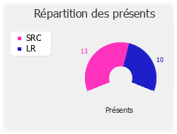 Répartition des présents