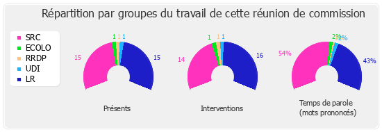 Répartition par groupe du travail de cette réunion de commission