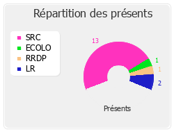 Répartition des présents