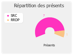 Répartition des présents