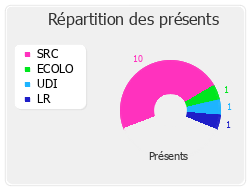 Répartition des présents