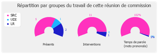 Répartition par groupe du travail de cette réunion de commission