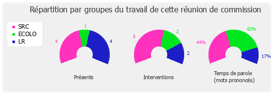 Répartition par groupe du travail de cette réunion de commission