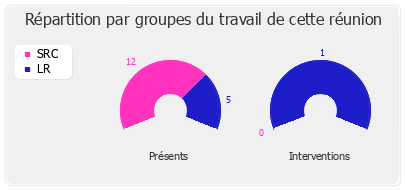 Répartition par groupe du travail de cette réunion de commission