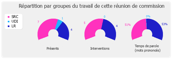 Répartition par groupes du travail de cette réunion de commission