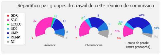 Répartition par groupe du travail de cette réunion de commission