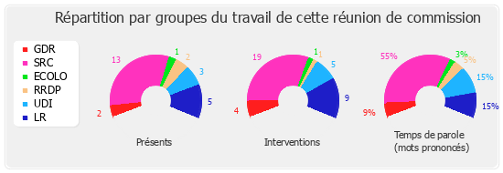 Répartition par groupe du travail de cette réunion de commission