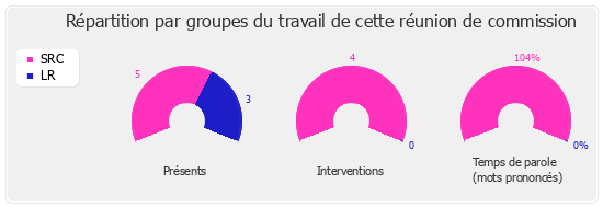 Répartition par groupe du travail de cette réunion de commission