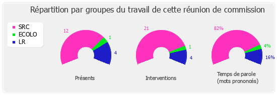 Répartition par groupes du travail de cette réunion de commission