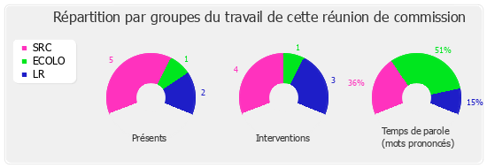 Répartition par groupe du travail de cette réunion de commission