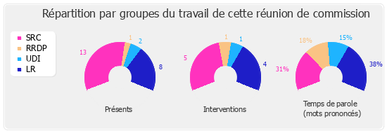 Répartition par groupes du travail de cette réunion de commission