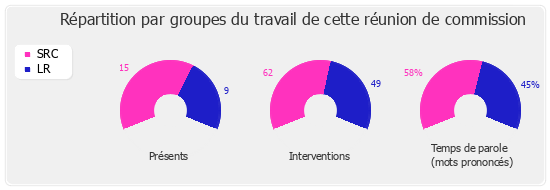 Répartition par groupe du travail de cette réunion de commission