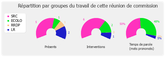 Répartition par groupe du travail de cette réunion de commission