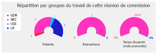 Répartition par groupes du travail de cette réunion de commission