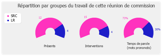 Répartition par groupe du travail de cette réunion de commission