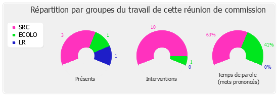 Répartition par groupe du travail de cette réunion de commission