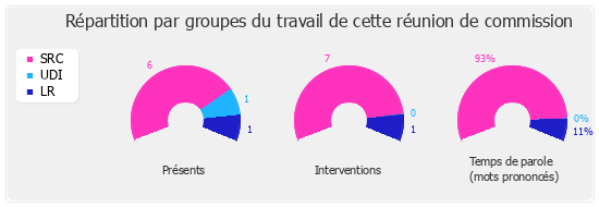 Répartition par groupe du travail de cette réunion de commission