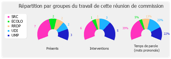 Répartition par groupes du travail de cette réunion de commission