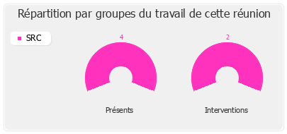 Répartition par groupe du travail de cette réunion de commission