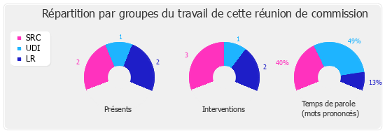 Répartition par groupe du travail de cette réunion de commission