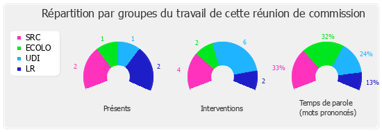 Répartition par groupe du travail de cette réunion de commission