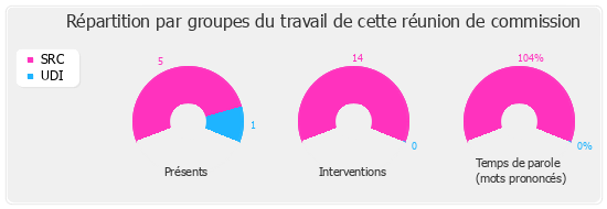 Répartition par groupe du travail de cette réunion de commission