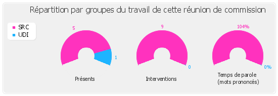 Répartition par groupe du travail de cette réunion de commission