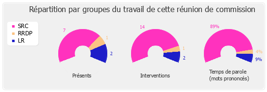 Répartition par groupe du travail de cette réunion de commission