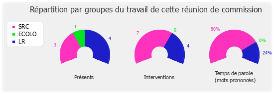 Répartition par groupe du travail de cette réunion de commission