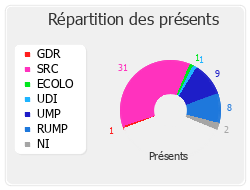 Répartition des présents