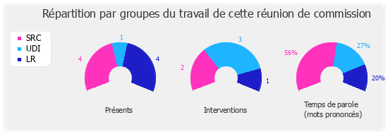 Répartition par groupe du travail de cette réunion de commission