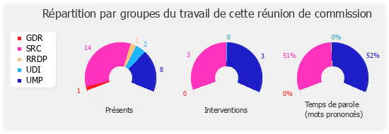 Répartition par groupe du travail de cette réunion de commission