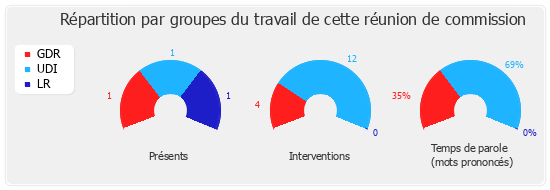 Répartition par groupes du travail de cette réunion de commission