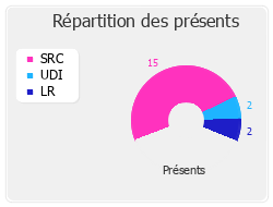 Répartition des présents