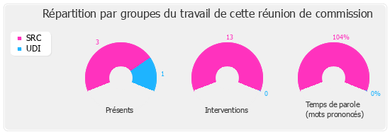 Répartition par groupe du travail de cette réunion de commission